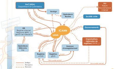 Carte de la Gouvernance de l&rsquo;Internet