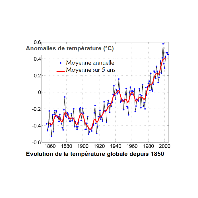 Le Climat Se Réchauffe T Il Lavis Dun Scientifique Naïf