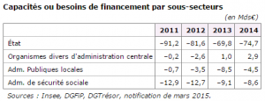 vetilation des emprunts publics en 2015