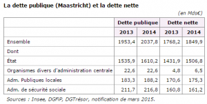 dette publique 2014