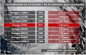 ouragans,irma,allen,mesure,vent,rafale,mto,climat,rchauffement
