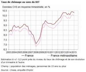 chomage insee premier trimestre 2015 enqute emplois