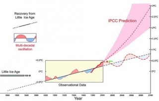 climat,r�chauffement,anthropique,co2,cop21,�cologie,grec,apocalypse,emportait,kosciusko morizet,r�futation,binard,ares,97%,consensus,effet de serre,el nino,