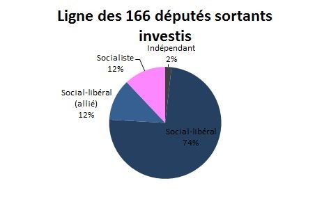 Ligne politique des 166 députés sortants investis par le PS