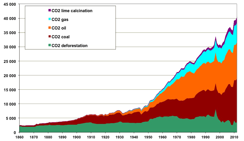 volution constate des missions mondiales du seul CO2 de 1860  2012, en millions de tonnes
