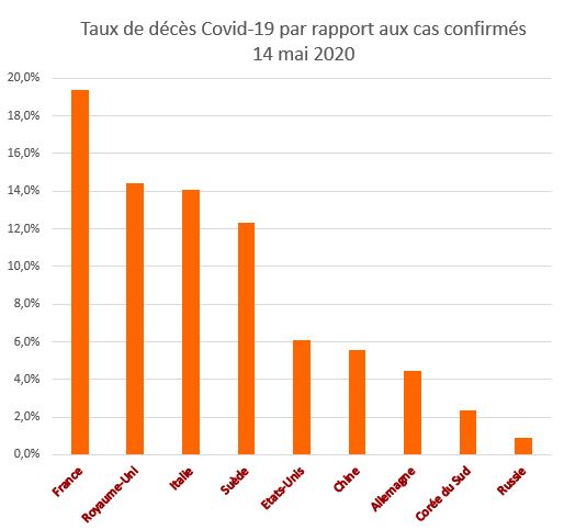Les taux de décès par rapport au nombre de cas confirmé