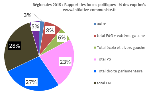 rsultats lections rgionales 2015 FN FdG