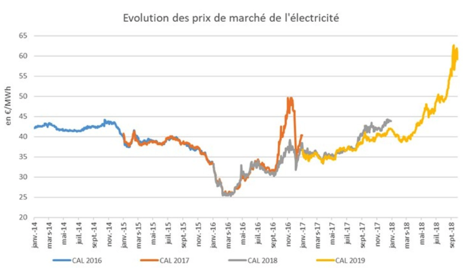 Evolution prix calc