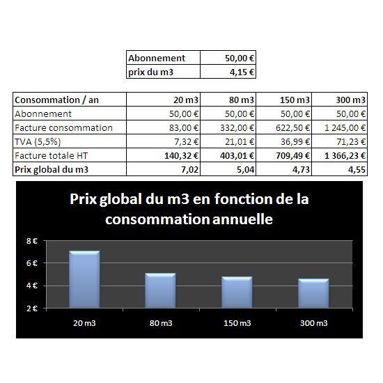Tarification actuelle