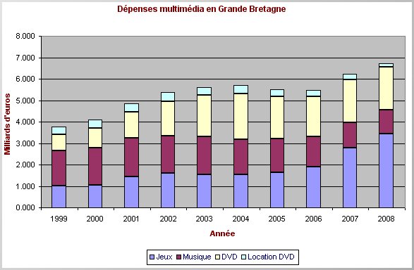 chiffres d'affaires de l'industrie musicale et multimedia