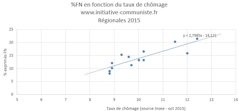 rsultats lections rgionales 2015 FN chmage