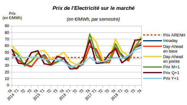 Evolution prix marches