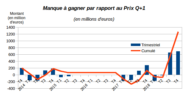 Manque a gagner