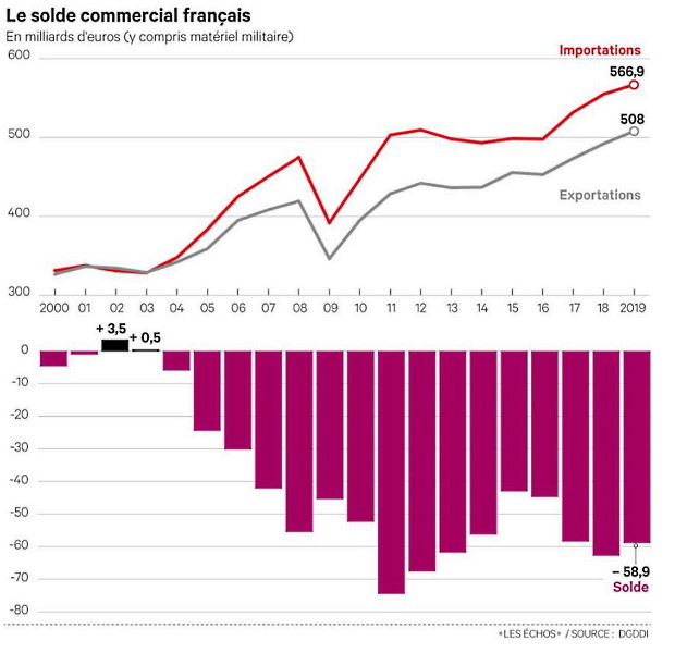 Solde commercial français