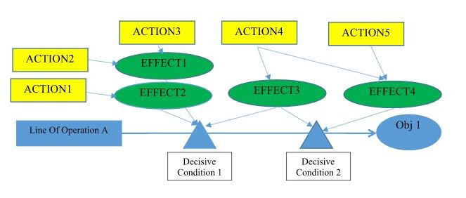 Decisive Conditions