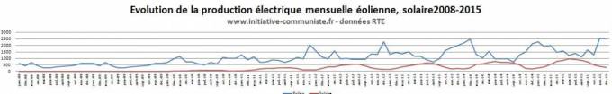 production-electricite-eolienne-france