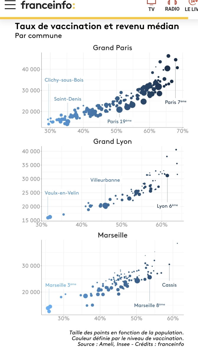Classes sociales, vaccination et corrélations