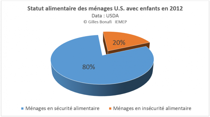 Ménages avec enfants en insécurité alimentaire aux USA {PNG}