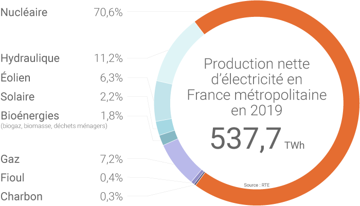 Mix �lectrique de la France m�tropolitaine en 2019