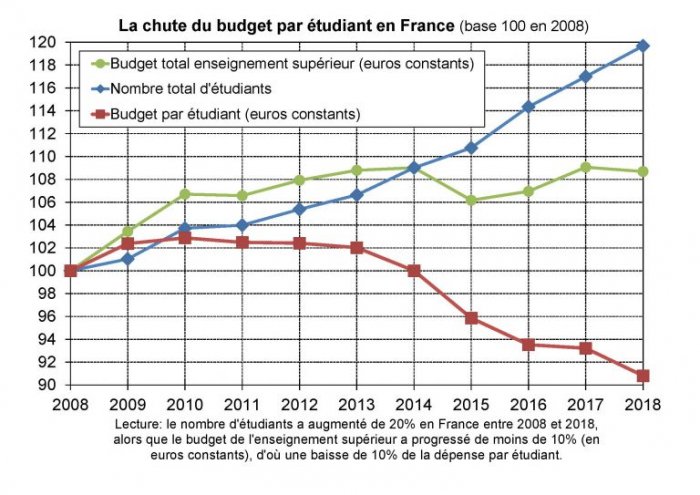 Evolution du budget par étudiant en France (Source : Thomas Piketty) {JPEG}