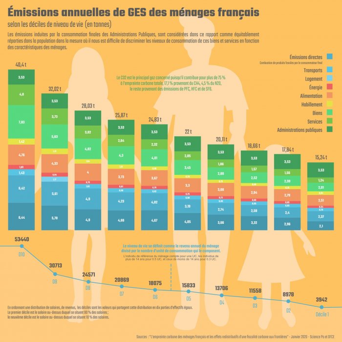 Émission CO2 par Français. {JPEG}