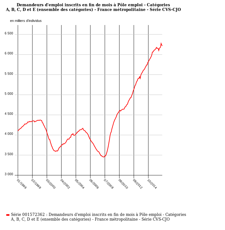 Demandeurs d'emplois - toutes catégories (source INSEE)