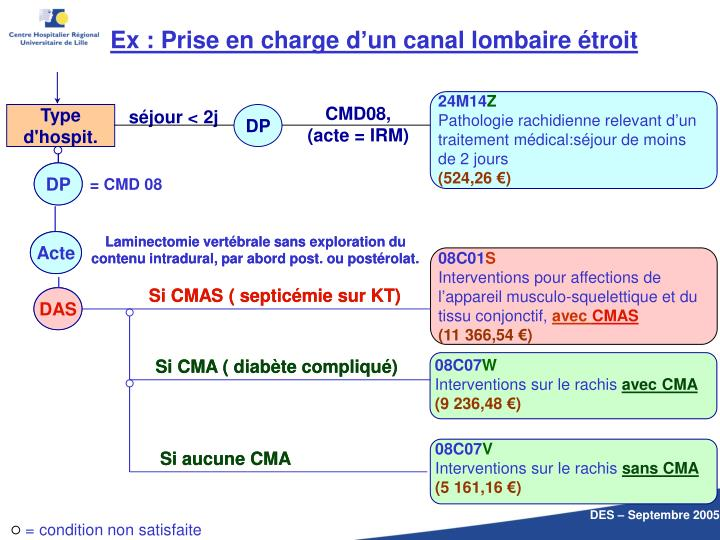 Un exemple (simple) de tarification à l'activité.