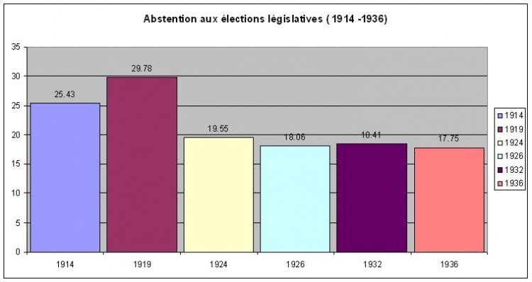 abstention lgislative 1914 1936