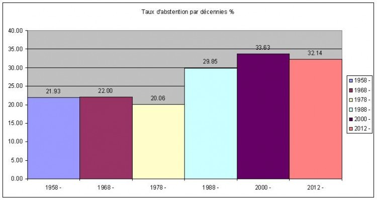 abstention par decennies