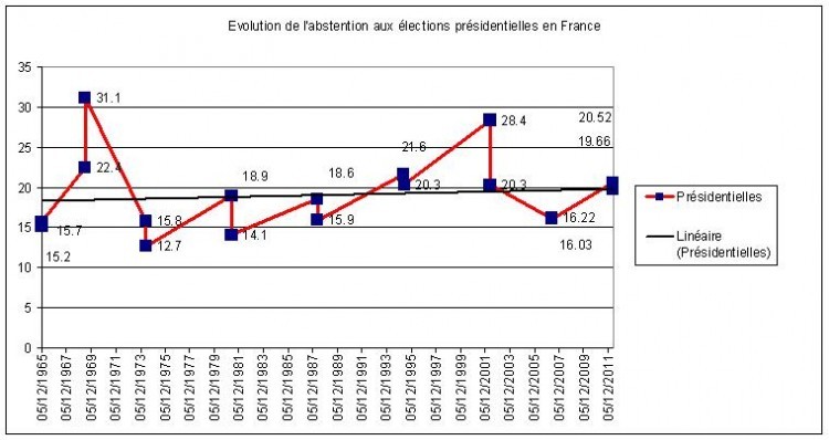 abstention prsidentielles