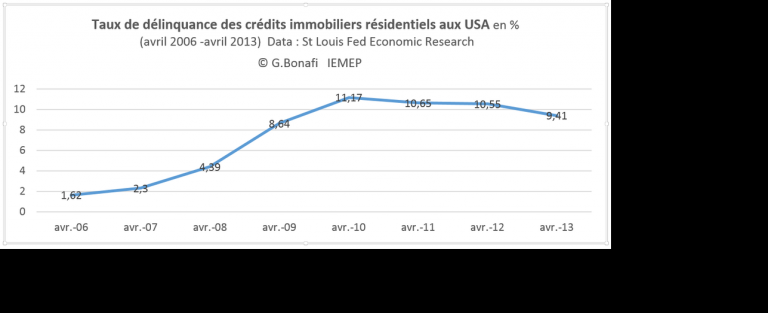 Taux de délinquance des prêts immobiliers aux USA