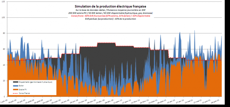 Simulation de la production électrique française - 68% solaire et éolienne