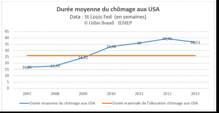 Durée moyenne du chômage aux USA