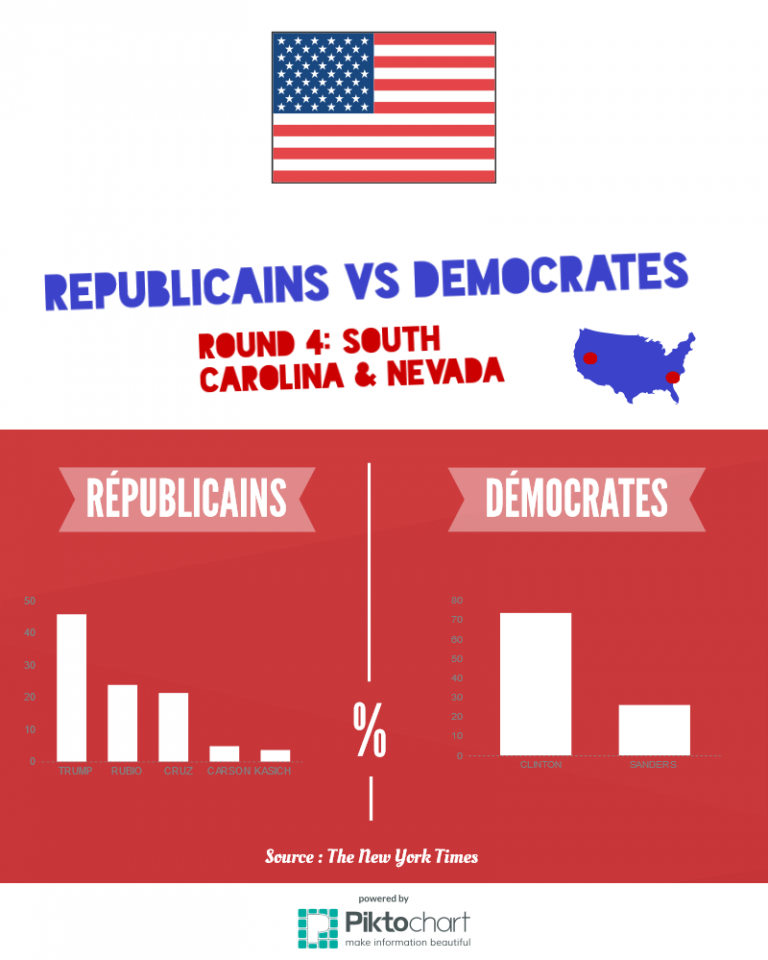 Résultats Nevada & South Carolina